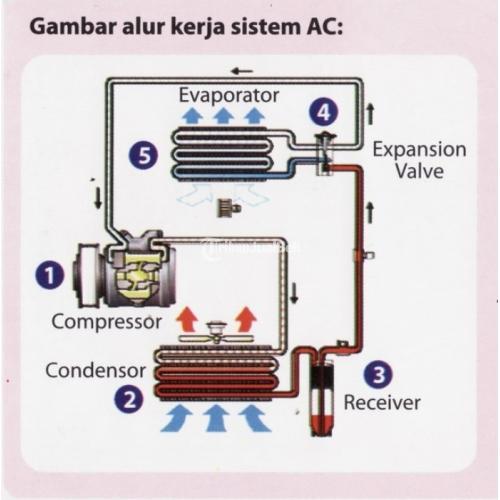 Paket AC 2 Cuci Evaporator, Kondensor & Fogging Dokter Mobil - Malang